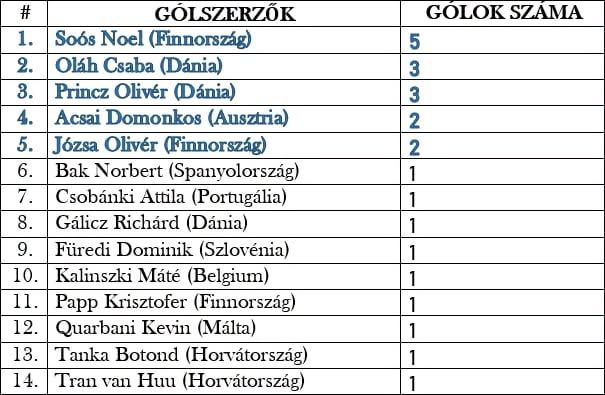 GANZ-EPAS Focikupa - Összefoglaló - TABELLA