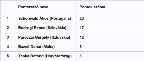 GANZ-EPAS KOSÁRBAJNOKSÁG - ÖSSZEFOGLALÓ + TABELLA
