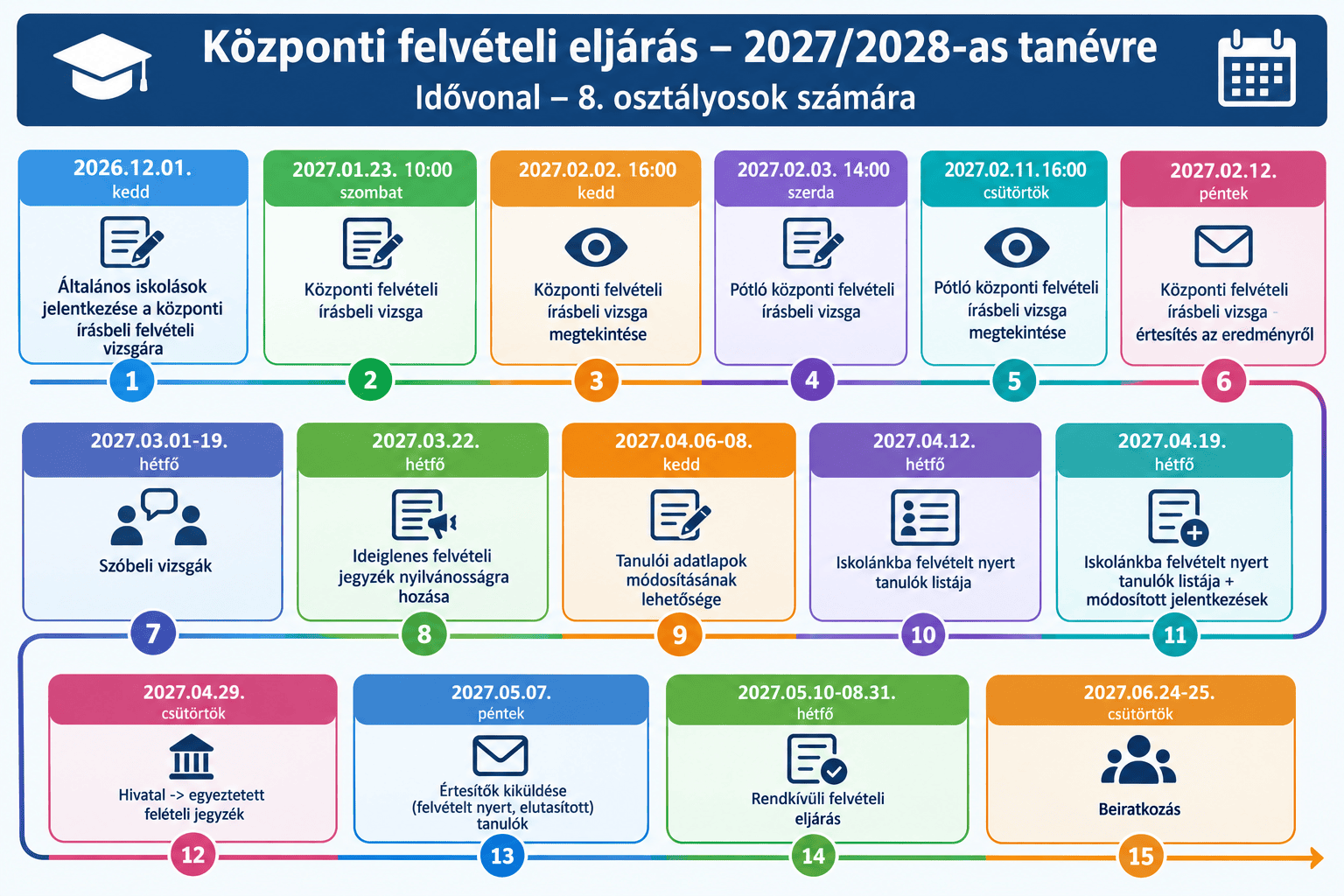 Kozponti felveteli eljaras.png